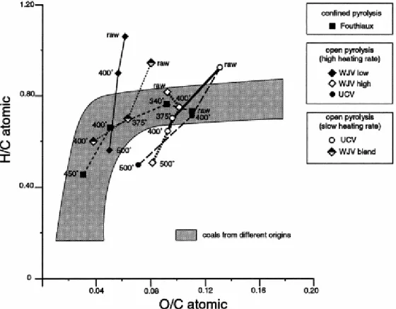 Fig. 1. Evolution of H/C and O/C atomic ratios of solid residues from different pyrolyses