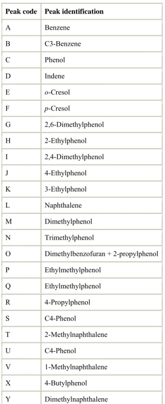 Table 3.  : Compounds identified by GC/MS (for peak code see  Fig. 3 )  