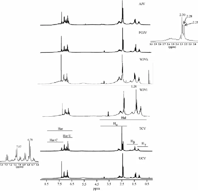 Fig. 4 and Fig. 5 show, respectively, the  1 H NMR and  13 C NMR spectra of the oils. In these  figures the different regions considered in this work are depicted and assigned as described  previously [7]