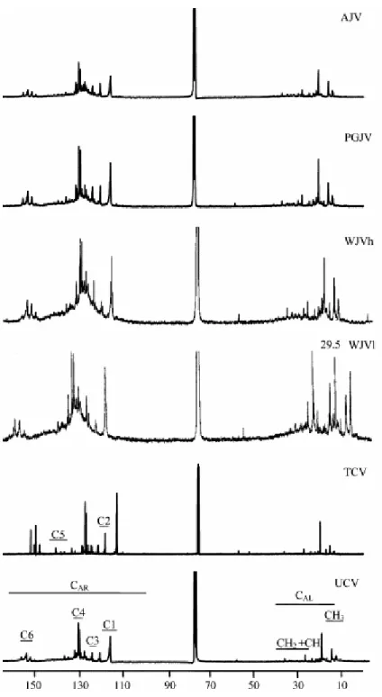 Fig. 5.  13 C NMR spectra of the oils generated from perhydrous vitrinites. CAr (110–157 ppm): aromatic carbons