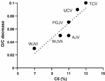 Fig. 6. Correlation between the proportion of aromatic carbon bonded to oxygen and the total aromatic carbon  (C6) in the oils and the decrease in the O/C atomic ratio in the solid pyrolyzates