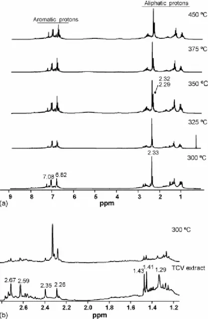 Fig. 4. (a)  1 H NMR spectra of the oils recovered in the 300–450 °C range of pyrolysis temperatures