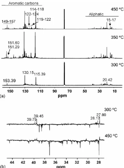 Fig. 5. (a)  13 C NMR spectra of the oils recovered at the 300, 350 and 450 °C stages of pyrolysis