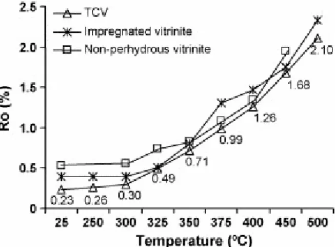 Fig. 7. Evolution of vitrinite reflectance with the increase in pyrolysis temperature