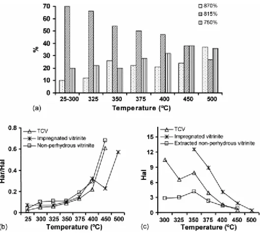 Fig. 11. Semi-quantitative FTIR data: (a) aromatic hydrogen distribution, (b) aromatic-to-aliphatic hydrogen  ratio (Har/Hal), (c) aliphatic hydrogen concentration (Hal)