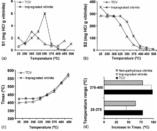 Fig. 12. Rock–Eval parameters: (a) evolution of the S 1  peak with pyrolysis temperature and comparison with  data reported for the thermal series derived from an impregnated vitrinite, (b) S 2  values for the pyrolysates  derived from the two series, TCV 