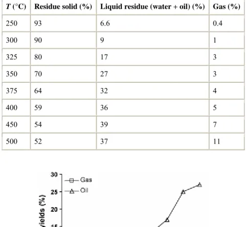 Table 1.  : Mass balance of generated products during the pyrolysis of the perhydrous vitrinite  