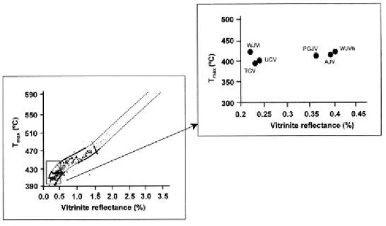Fig. 2. Evolution trend of vitrinite reflectance (%) versus T max  (°C) as reported by Teichmüller et al