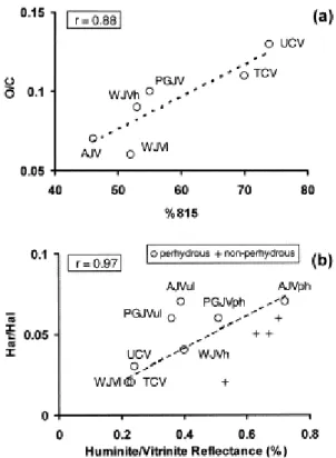 Fig. 4. (a) Relationship between the relative intensity of the infrared mode at 815 cm −1  (%815) and the O/C  atomic ratio