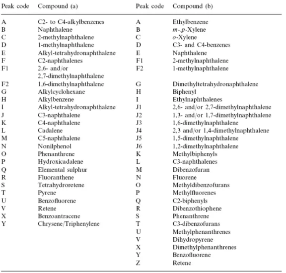 Table 4. Major compounds identified by GC/MS in the soluble organic fractions of (a) Cretaceous and (b)  Jurassic perhydrous coals (for peak code see Fig