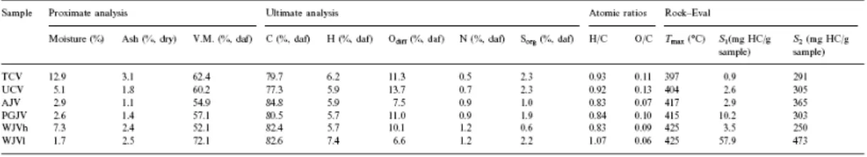 Table 2. Results of the proximate and ultimate analysis, atomic ratios and parameters from Rock–Eval pyrolysis  for the perhydrous coals 