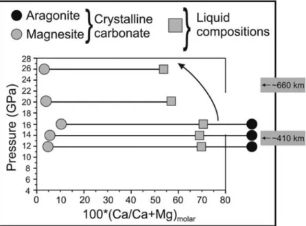 Figure 10. Projected from CO 2 onto the CaO‐MgO‐SiO 2