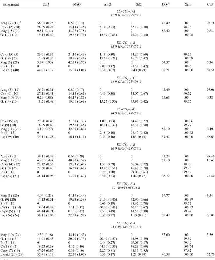 Table 2. Experimental Details, Run Products, and Electron Microprobe Analyses of Crystalline Phases and Quenched Liquids a