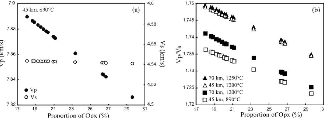 Figure 3. (a) P ‐ and S ‐ waves velocities, and (b) Vp/Vs ratios for different depths and temperatures in an isotropic harz- harz-burgite (random olivine CPO) with variable orthopyroxene modal contents.