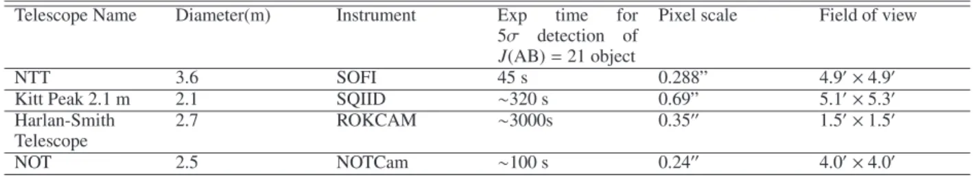Table 2. Technical characteristics of the telescopes used for the J-band follow up.