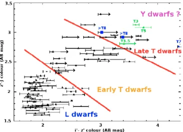 Fig. 7. i  − z  vs. z  − J colour-colour diagram of our cool dwarf candi- candi-dates (black)