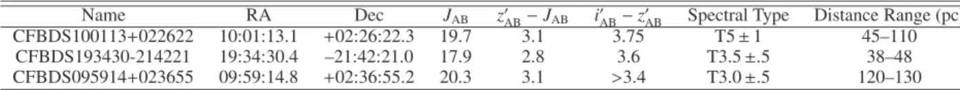 Table 4. Observational properties of the three T dwarfs whose spectra are presented here.