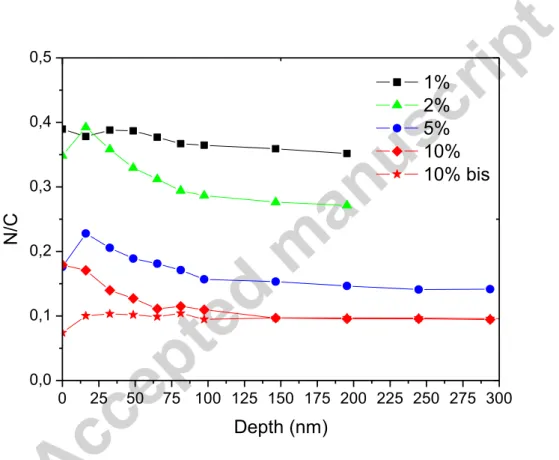 Figure 3: XPS N/C profiles of tholin films obtained on SiO 2  substrates. Two 10% profiles are  plotted on both SiO 2  and CaF 2  (10% bis) substrates