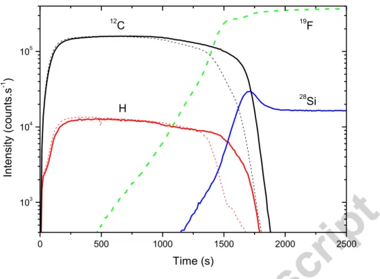 Figure 4: Comparison of the SIMS profiles obtained in negative mode for thin films produced  with  a  10%  methane  gas  mixture  in  similar  conditions  on  respectively  a  SiO 2   (thick  plain  lines) and a CaF 2  substrate (dashed lines)