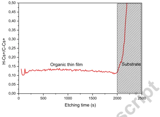 Figure  6  :  Intensity  ratio  of  the  molecular  ions  H-Cs + /  C-Cs +   detected  by  SIMS  on  the  film  sample with a 10% methane gas mixture deposited on a SiO 2  substrate
