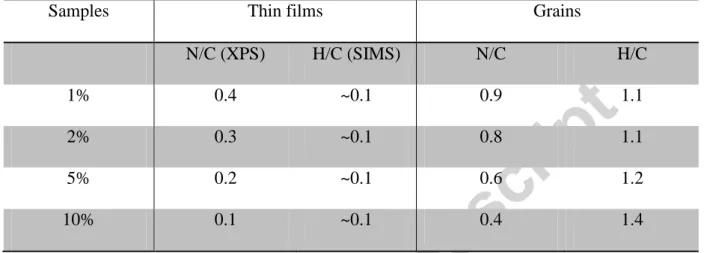 Table  2:  Elemental  analysis  of  both  thin  films  and  grains.  Thin  films  N/C  ratios  are  determined here from XPS data at a 150 nm depth; and thin films H/C ratios are taken from  Cs-M +  molecular ions  from  SIMS analysis