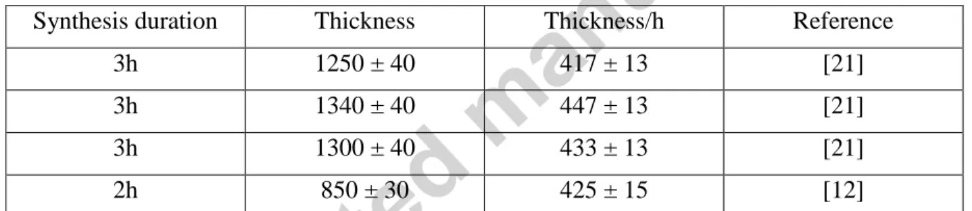 Table  1:  Films  thicknesses  obtained  in  various  synthesis,  using  the  same  experimental  conditions: Silicon substrates, 5% of injected CH 4 , 55 sccm gas flow, 30 W of injected power