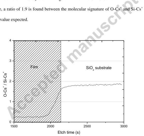 Figure  1:  Intensity  ratio  of  the  molecular  ions  O-Cs + /  Si-Cs +   detected  by  SIMS  on  the  film  sample with a 10% methane gas mixture deposited on a SiO 2  substrate