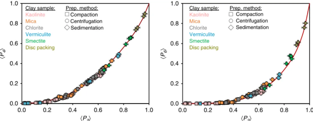 Fig. 4 Determination of the general orientation distribution function for clay minerals