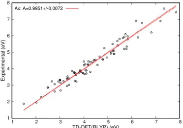Table B.2: Energies (eV) of optical absorption bands of C 70