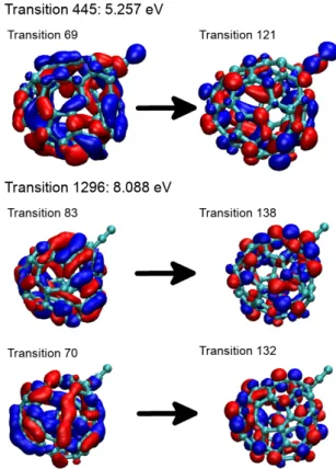 Fig. C.1: Main orbitals involved in transitions at two ener- ener-gies (5.3 and 8.1 eV) for the particular cage isomer of C 60