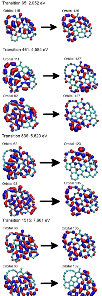 Fig. C.3: Main orbitals involved in an intense transition at 6.6 eV for the particular pretzel isomer of C 60 shown in Fig
