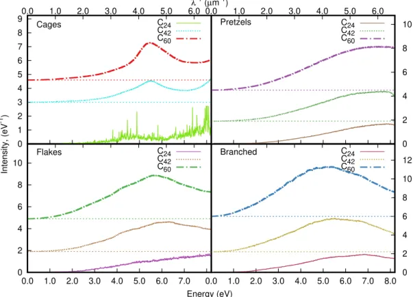 Fig. 2: Average electronic absorption spectra computed at the TD-DFTB level for the four main populations of C 60 , C 42