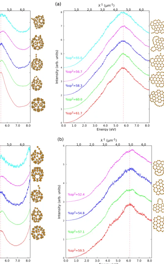 Fig. 3: Average electronic absorption spectra computed at the TD-DFTB level for cages subfamilies defined by a given sp 2 fraction for C 60 (a) and C 42 (b)