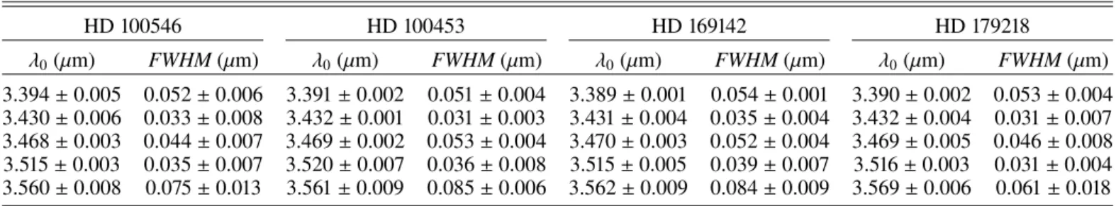 Table 5. Band centres, widths, and variation ranges for each disc (d).