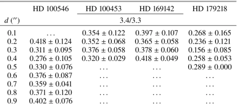 Table 6. Ratios of the 3.4–3.3 µm bands for each disc. HD 100546 HD 100453 HD 169142 HD 179218 d ( 00 ) 3.4/3.3 0.1 