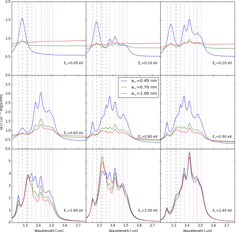 Fig. 8. Spectral energy density in the 3.2–3.8 µm range calculated with THEMIS for a radiation field intensity G 0 = 2.5 × 10 7 similar to that found in discs