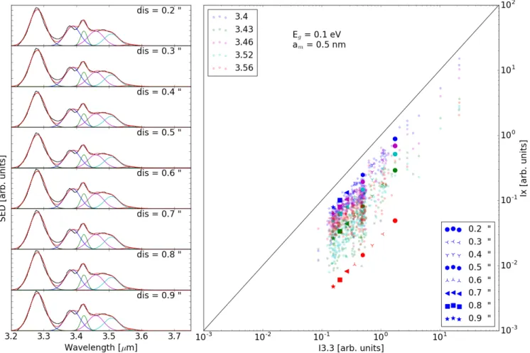 Fig. 9. Left panel: decomposition of the continuum-subtracted spectra calculated with DustEM for a radial field intensity that is consistent with what is expected for HD 100546