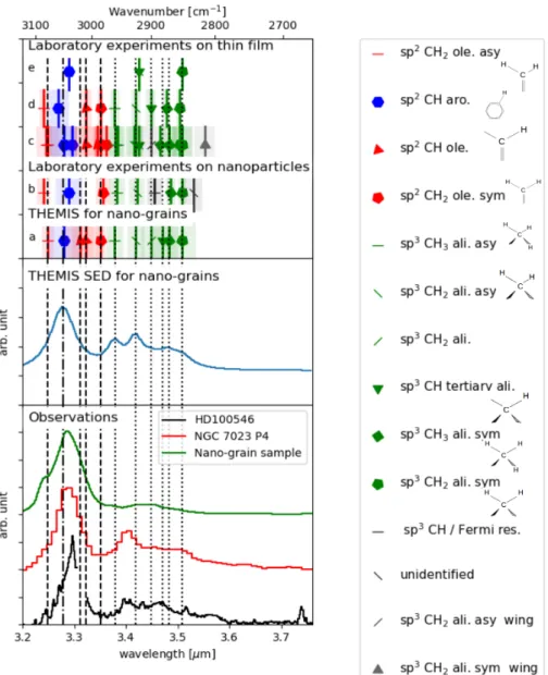 Fig. 1. Top panel: band centre (line) and width (transparent box) of the spectral signatures related to a-C:H materials obtained in  labora-tory experiments on thin film or on nano-grains in the mid-IR range where C–H stretching vibrational modes are obser