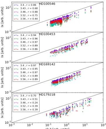 Fig. 4. Aliphatic/Aromatic band intensity correlation. Points show the intensity (amplitude × σ) of the 3.4 (blue), 3.43 (green), 3.46 (magenta), 3.52 (cyan), 3.56 (red) µm band as function of the 3.3 µm band intensity.