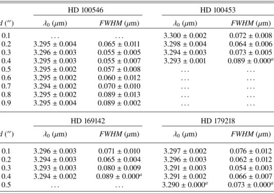 Table 4. 3.3 µm band characteristics and variations as a function of the distance from the star (d).