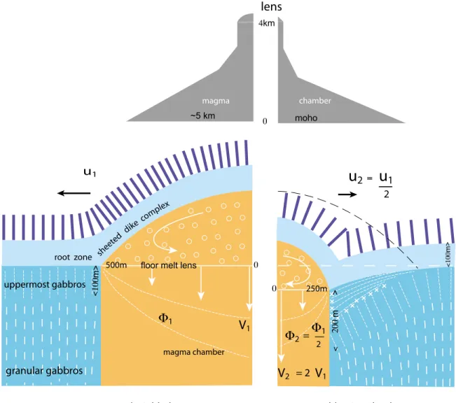 Figure 11. (a) Structure of a large and stable melt lens, replenished by mantle‐derived melt on a fre- fre-quency in the range of 100 years