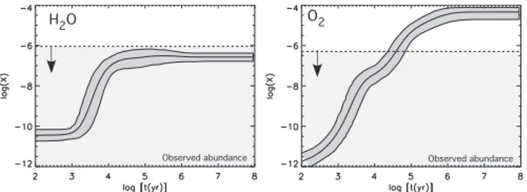 Fig. 11. Upper panel: the fraction of molecules repro- repro-duced by the model as a function of time for both clouds (Model 2 for L134N and Model 3 for TMC-1)