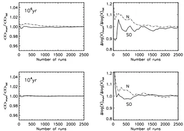 Fig. 1. Mean abundance (&lt; X &gt;) (left panels) and error