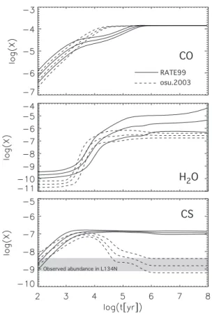 Fig. 6. CO, H 2 O and CS abundances as a function of time computed using the osu.2003 (dashed lines) and the RATE99 (solid lines) databases