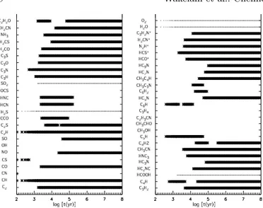 Fig. 9. Agreement between the observed abundances to- to-wards TMC-1 (“CP” peak) and the predictions of the chemical model (Model 3) as a function of time.