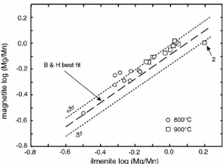 Figure  3 :  Log(Mg/Mn)  in  Usp-Mt  vs.  log(Mg/Mn)  in  Ilm-Hem  in  bulk  composition  IV