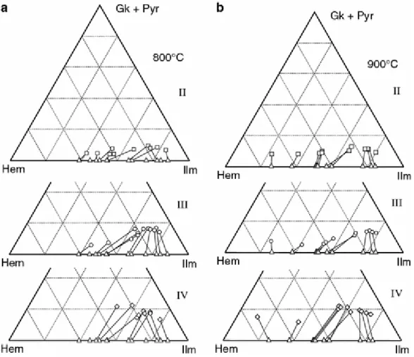 Figure 6 : The composition of rhombohedral oxides at 800°C (a) and 900°C (b) in the ternary diagram hematite–