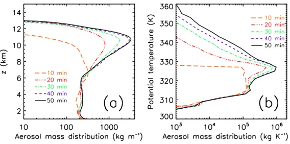 Fig. 10. Temporal evolution of the vertical distributions of aerosol mass as a function of (a) altitude and (b) potential temperature.