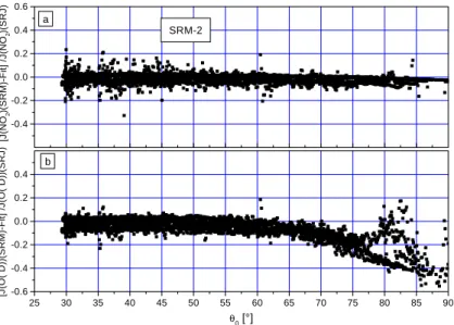 Fig. 9. Relative deviation of the data of (a) J(NO 2 ) and (b) J (O( 1 D)) measured with the SRM (SRM-2) from the linear best-fit lines shown in Fig