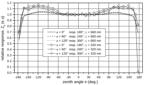 Fig. 1. Goniometrically determined relative response of the collector as a function of zenith angle θ at different azimuth angles